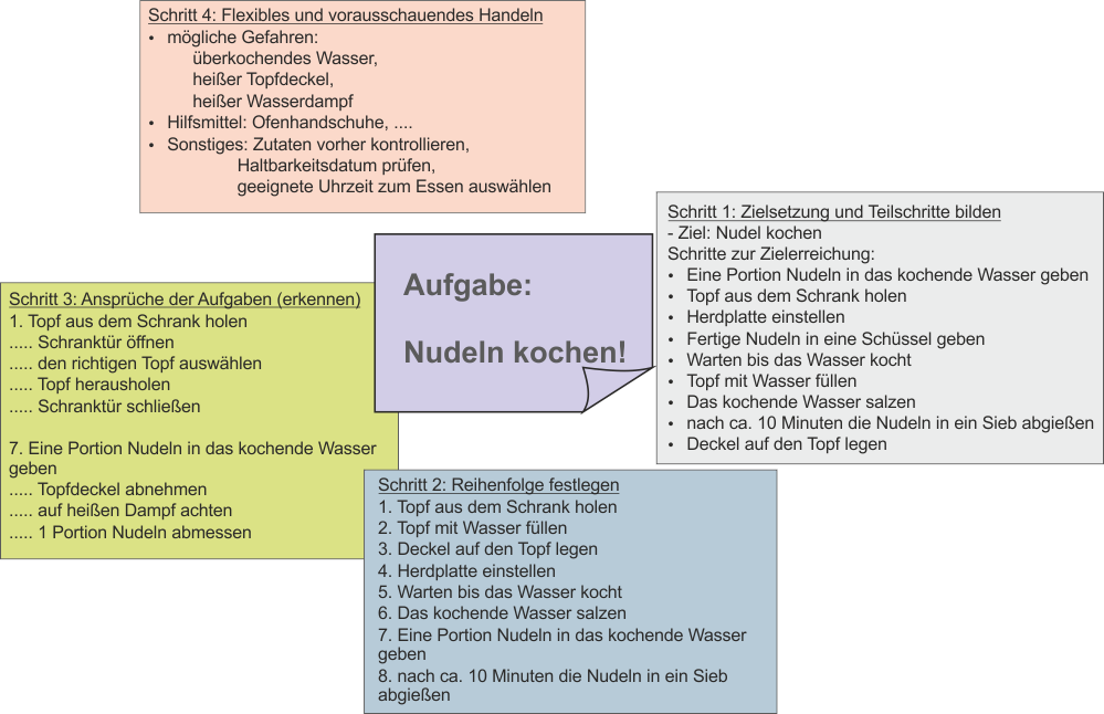 schema Nudeln kochen